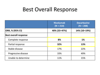 Best Overall Response
Nivolumab
(N = 210)
Dacarbazine
(N = 208)
ORR, % (95% CI) 40% (33–47%) 14% (10–19%)
Best overall response
Complete response 8% 1%
Partial response 32% 13%
Stable disease 17% 22%
Progressive disease 33% 49%
Unable to determine 11% 15%
Based on 5 August 2014 database lock.
 