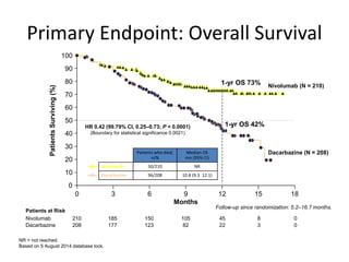 0 3 6 9 12 15 18
Primary Endpoint: Overall Survival
Patients who died,
n/N
Median OS
mo (95% CI)
Nivolumab 50/210 NR
Dacarbazine 96/208 10.8 (9.3–12.1)
NR = not reached.
Based on 5 August 2014 database lock.
100
90
80
70
60
0
50
40
30
20
10
HR 0.42 (99.79% CI, 0.25–0.73; P < 0.0001)
(Boundary for statistical significance 0.0021)
210
208
185
177
150
123
105
82
45
22
8
3
0
0
Nivolumab (N = 210)
Dacarbazine (N = 208)
Months
PatientsSurviving(%)
1-yr OS 73%
1-yr OS 42%
Patients at Risk
Nivolumab
Dacarbazine
Follow-up since randomization: 5.2–16.7 months.
 