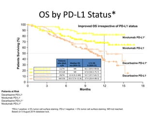 Improved OS irrespective of PD-L1 status
OS by PD-L1 Status*
100
90
80
70
60
0
50
40
30
20
10
0 3 6 9 12 15 18
Months
Nivolumab PD-L1+
Dacarbazine PD-L1+
Nivolumab PD-L1-
Dacarbazine PD-L1-
Patients at Risk
Dacarbazine PD-L1-
Nivolumab PD-L1-
Dacarbazine PD-L1+
Nivolumab PD-L1+
74
128
74
126
69
108
64
107
56
88
44
78
39
63
30
52
18
26
11
11
1
7
1
2
0
0
0
0
PatientsSurviving(%)
1-Yr OS
% (95% CI)
82.1 (69.6–89.8)
67.8 (58.3–75.7)
52.7 (37.7–65.7)
37.4 (26.4–48.3)
Patients
who died,
n/N
Median OS
mo (95% CI)
Nivolumab PD-L1+ 11/74 NR
Nivolumab PD-L1- 37/128 NR
Dacarbazine PD-L1+ 29/74 12.4 (9.2–NR)
Dacarbazine PD-L1- 64/126 10.2 (7.6–11.8)
*PD-L1 positive: ≥ 5% tumor cell surface staining. PD-L1 negative: < 5% tumor cell surface staining. NR=not reached.
Based on 5 August 2014 database lock.
 