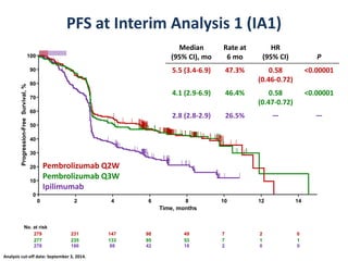 0 2 4 6 8 10 12 14
0
10
20
30
40
50
60
70
80
90
100
Time, months
Progression-FreeSurvival,%
No. at risk
279 231 147 98 49 7 2 0
277 235 133 95 53 7 1 1
278 186 88 42 18 2 0 0
PFS at Interim Analysis 1 (IA1)
Analysis cut-off date: September 3, 2014.
Median
(95% CI), mo
Rate at
6 mo
HR
(95% CI) P
5.5 (3.4-6.9) 47.3% 0.58
(0.46-0.72)
<0.00001
4.1 (2.9-6.9) 46.4% 0.58
(0.47-0.72)
<0.00001
2.8 (2.8-2.9) 26.5% — —
Pembrolizumab Q2W
Pembrolizumab Q3W
Ipilimumab
 