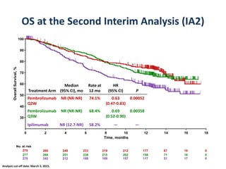 0 2 4 6 8 10 12 14 16 18
30
40
50
60
70
80
90
100
Time, months
OverallSurvival,%
No. at risk
279 266 248 233 219 212 177 67
277 266 251 238 215 202 158 71
278 242 212 188 169 157 117 51
19
18
17
0
0
0
OS at the Second Interim Analysis (IA2)
Analysis cut-off date: March 3, 2015.
Treatment Arm
Median
(95% CI), mo
Rate at
12 mo
HR
(95% CI) P
Pembrolizumab
Q2W
NR (NR-NR) 74.1% 0.63
(0.47-0.83)
0.00052
Pembrolizumab
Q3W
NR (NR-NR) 68.4% 0.69
(0.52-0.90)
0.00358
Ipilimumab NR (12.7-NR) 58.2% — —
 