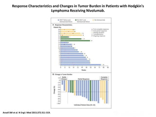 Ansell SM et al. N Engl J Med 2015;372:311-319.
Response Characteristics and Changes in Tumor Burden in Patients with Hodgkin's
Lymphoma Receiving Nivolumab.
 