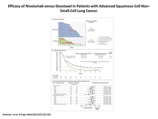 Brahmer J et al. N Engl J Med 2015;373:123-135.
Efficacy of Nivolumab versus Docetaxel in Patients with Advanced Squamous-Cell Non–
Small-Cell Lung Cancer.
 