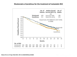 Motzer RJ et al. N Engl J Med 2015. DOI: 10.1056/NEJMoa1510665
Nivolumab vs Everolimus for the treatment of metastatic RCC
 