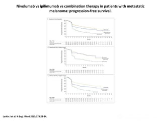 Larkin J et al. N Engl J Med 2015;373:23-34.
Nivolumab vs ipilimumab vs combination therapy in patients with metastatic
melanoma: progression-free survival.
 