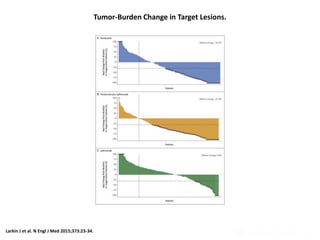 Larkin J et al. N Engl J Med 2015;373:23-34.
Tumor-Burden Change in Target Lesions.
 