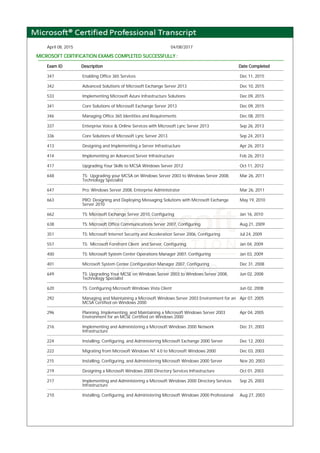 April 08, 2015 04/08/2017
MICROSOFT CERTIFICATION EXAMS COMPLETED SUCCESSFULLY :
Exam ID Description Date Completed
347 Enabling Office 365 Services Dec 11, 2015
342 Advanced Solutions of Microsoft Exchange Server 2013 Dec 10, 2015
533 Implementing Microsoft Azure Infrastructure Solutions Dec 09, 2015
341 Core Solutions of Microsoft Exchange Server 2013 Dec 09, 2015
346 Managing Office 365 Identities and Requirements Dec 08, 2015
337 Enterprise Voice & Online Services with Microsoft Lync Server 2013 Sep 26, 2013
336 Core Solutions of Microsoft Lync Server 2013 Sep 24, 2013
413 Designing and Implementing a Server Infrastructure Apr 26, 2013
414 Implementing an Advanced Server Infrastructure Feb 26, 2013
417 Upgrading Your Skills to MCSA Windows Server 2012 Oct 11, 2012
648 TS: Upgrading your MCSA on Windows Server 2003 to Windows Server 2008,
Technology Specialist
Mar 26, 2011
647 Pro: Windows Server 2008, Enterprise Administrator Mar 26, 2011
663 PRO: Designing and Deploying Messaging Solutions with Microsoft Exchange
Server 2010
May 19, 2010
662 TS: Microsoft Exchange Server 2010, Configuring Jan 16, 2010
638 TS: Microsoft Office Communications Server 2007, Configuring Aug 21, 2009
351 TS: Microsoft Internet Security and Acceleration Server 2006, Configuring Jul 24, 2009
557 TS: Microsoft Forefront Client and Server, Configuring Jan 04, 2009
400 TS: Microsoft System Center Operations Manager 2007, Configuring Jan 03, 2009
401 Microsoft System Center Configuration Manager 2007, Configuring Dec 31, 2008
649 TS: Upgrading Your MCSE on Windows Server 2003 to Windows Server 2008,
Technology Specialist
Jun 02, 2008
620 TS: Configuring Microsoft Windows Vista Client Jun 02, 2008
292 Managing and Maintaining a Microsoft Windows Server 2003 Environment for an
MCSA Certified on Windows 2000
Apr 07, 2005
296 Planning, Implementing, and Maintaining a Microsoft Windows Server 2003
Environment for an MCSE Certified on Windows 2000
Apr 04, 2005
216 Implementing and Administering a Microsoft Windows 2000 Network
Infrastructure
Dec 31, 2003
224 Installing, Configuring, and Administering Microsoft Exchange 2000 Server Dec 12, 2003
222 Migrating from Microsoft Windows NT 4.0 to Microsoft Windows 2000 Dec 03, 2003
215 Installing, Configuring, and Administering Microsoft Windows 2000 Server Nov 20, 2003
219 Designing a Microsoft Windows 2000 Directory Services Infrastructure Oct 01, 2003
217 Implementing and Administering a Microsoft Windows 2000 Directory Services
Infrastructure
Sep 25, 2003
210 Installing, Configuring, and Administering Microsoft Windows 2000 Professional Aug 27, 2003
 