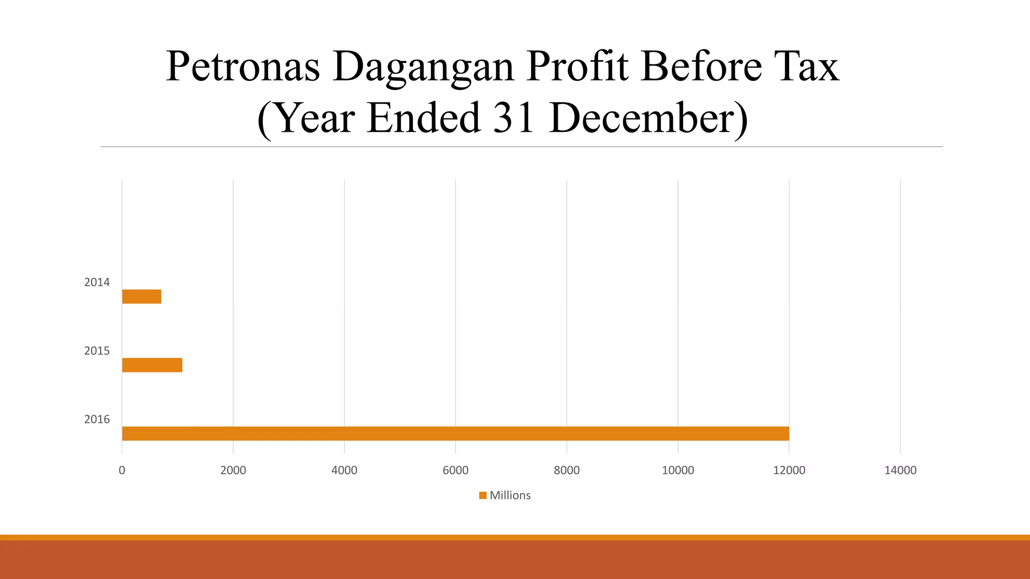 0 2000 4000 6000 8000 10000 12000 14000
2016
2015
2014
Petronas Dagangan Profit Before Tax
(Year Ended 31 December)
Millions
 