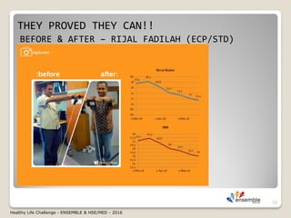 BEFORE & AFTER – RIJAL FADILAH (ECP/STD)
THEY PROVED THEY CAN!!
12
Healthy Life Challenge - ENSEMBLE & HSE/MED - 2016
 