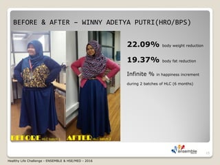 BEFORE & AFTER – WINNY ADETYA PUTRI(HRO/BPS)
15
HLC batch 1 HLC batch 2
22.09% body weight reduction
19.37% body fat reduction
Infinite % in happiness increment
during 2 batches of HLC (6 months)
Healthy Life Challenge - ENSEMBLE & HSE/MED - 2016
 