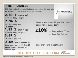 HEALTHY LIFE CHALLENGE
In batch 2
2.83 % [107.7 kg]
of their body weight &
of their body fat
From more than 90 participants,
some have even lost
≥10% of body weight (7 pax)
of body fat (12 pax)
and they are healthier!!
THE PROGRESS
HLC has helped all participant to reduce in overall
2.94 %
4.85 % [210.7 kg]
of their body weight &
5.07 %
of their body fat
In batch 1 (with 20% participants with normal BMI)
8
2.69 years younger in
body age, but still 14.53
years older compared to
actual age.
Healthy Life Challenge - ENSEMBLE & HSE/MED - 2016
 