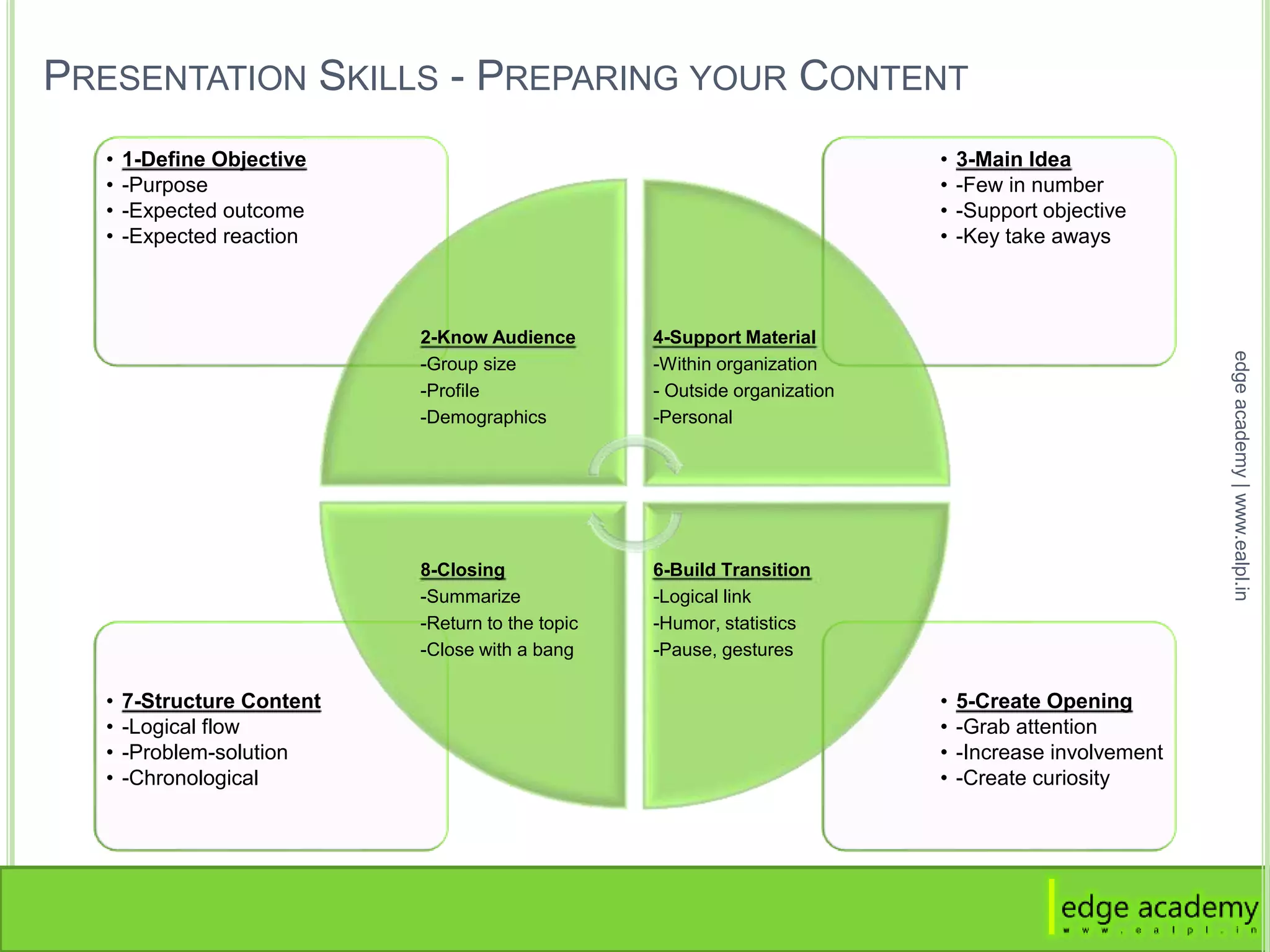 PRESENTATION SKILLS - PREPARING YOUR CONTENT
• 5-Create Opening
• -Grab attention
• -Increase involvement
• -Create curiosity
• 7-Structure Content
• -Logical flow
• -Problem-solution
• -Chronological
• 3-Main Idea
• -Few in number
• -Support objective
• -Key take aways
• 1-Define Objective
• -Purpose
• -Expected outcome
• -Expected reaction
2-Know Audience
-Group size
-Profile
-Demographics
4-Support Material
-Within organization
- Outside organization
-Personal
6-Build Transition
-Logical link
-Humor, statistics
-Pause, gestures
8-Closing
-Summarize
-Return to the topic
-Close with a bang
edgeacademy|www.ealpl.in
 