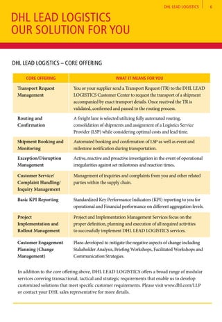 DHL LEAD LOGISTICS 6
DHL LEAD LOGISTICS – CORE OFFERING
DHL LEAD LOGISTICS
OUR SOLUTION FOR YOU
CORE OFFERING WHAT IT MEANS FOR YOU
Transport Request
Management
You or your supplier send a Transport Request (TR) to the DHL LEAD
LOGISTICS Customer Center to request the transport of a shipment
accompanied by exact transport details. Once received the TR is
validated, confirmed and passed to the routing process.
Routing and
Confirmation
A freight lane is selected utilizing fully automated routing,
consolidation of shipments and assignment of a Logistics Service
Provider (LSP) while considering optimal costs and lead time.
Shipment Booking and
Monitoring
Automated booking and confirmation of LSP as well as event and
milestone notification during transportation.
Exception/Disruption
Management
Active, reactive and proactive investigation in the event of operational
irregularities against set milestones and reaction times.
Customer Service/
Complaint Handling/
Inquiry Management
Management of inquiries and complaints from you and other related
parties within the supply chain.
Basic KPI Reporting Standardized Key Performance Indicators (KPI) reporting to you for
operational and Financial performance on different aggregation levels.
Project
Implementation and
Rollout Management
Project and Implementation Management Services focus on the
proper definition, planning and execution of all required activities
to successfully implement DHL LEAD LOGISTICS services.
Customer Engagement
Planning (Change
Management)
Plans developed to mitigate the negative aspects of change including
Stakeholder Analysis, Briefing Workshops, Facilitated Workshops and
Communication Strategies.
In addition to the core offering above, DHL LEAD LOGISTICS offers a broad range of modular
services covering transactional, tactical and strategic requirements that enable us to develop
customized solutions that meet specific customer requirements. Please visit www.dhl.com/LLP
or contact your DHL sales representative for more details.
 