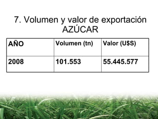 7. Volumen y valor de exportación AZÚCAR 55.445.577 101.553 2008 Valor (U$S) Volumen (tn) AÑO 
