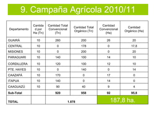 9. Campaña Agrícola 2010/11 Departamento Cantidad por Ha (Tn) Cantidad Total Convencional (Tn) Cantidad Total Orgánico (Tn) Cantidad Convencional (Ha) Cantidad Orgánico (Ha) GUAIRÁ 10 260 200 26 20 CENTRAL 10 0 178 0 17,8 MISIONES 10 0 200 0 20 PARAGUARI 10 140 100 14 10 CORDILLERA 10 120 100 12 10 PTE. HAYES 10 0 140 0 14 CAAZAPÁ 10 170 0 17 0 ITAPUA  10 140 0 14 0 CAAGUAZÚ 10 90 40 9 4 Sub-Total   920 958 92 95,8 TOTAL   1.878 187,8 ha. 