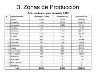 3. Zonas de Producción Caña de Azúcar para Industria 2.008 N° Departamentos Cantidad de Fincas Superficie (ha) Producción (tn) 1 Guairá 8.839 31.525 1.958.620 2 Paraguarí 1.493 16.618 1.092.538 3 Caaguazú 3.587 12.296 795.098 4 Cordillera 1.464 5.111 317.390 5 Canindeyu 83 4.383 258.151 6 Caazapá 1.915 4.181 292.040 7 Central 659 2.304 126.331 8 San Pedro 600 1.761 88.144 9 Misiones 775 1.594 65.878 10 Amambay 48 1.041 41.858 11 Itapúa 479 461 20.419 12 Alto Paraná 152 228 8.912 13 Concepción 320 221 10.290 14 Ñeembucú 122 76 2.138 15 Pte. Hayes 13 29 1.799 16 Alto Paraguay 1 1 8 17 Boquerón 0 0 0 Total 20.550 81.830 5.079.614 