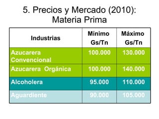 5. Precios y Mercado (2010): Materia Prima Industrias Mínimo  Gs/Tn Máximo  Gs/Tn Azucarera Convencional 100.000 130.000 Azucarera  Orgánica 100.000 140.000 Alcoholera 95.000 110.000 Aguardiente  90.000 105.000 