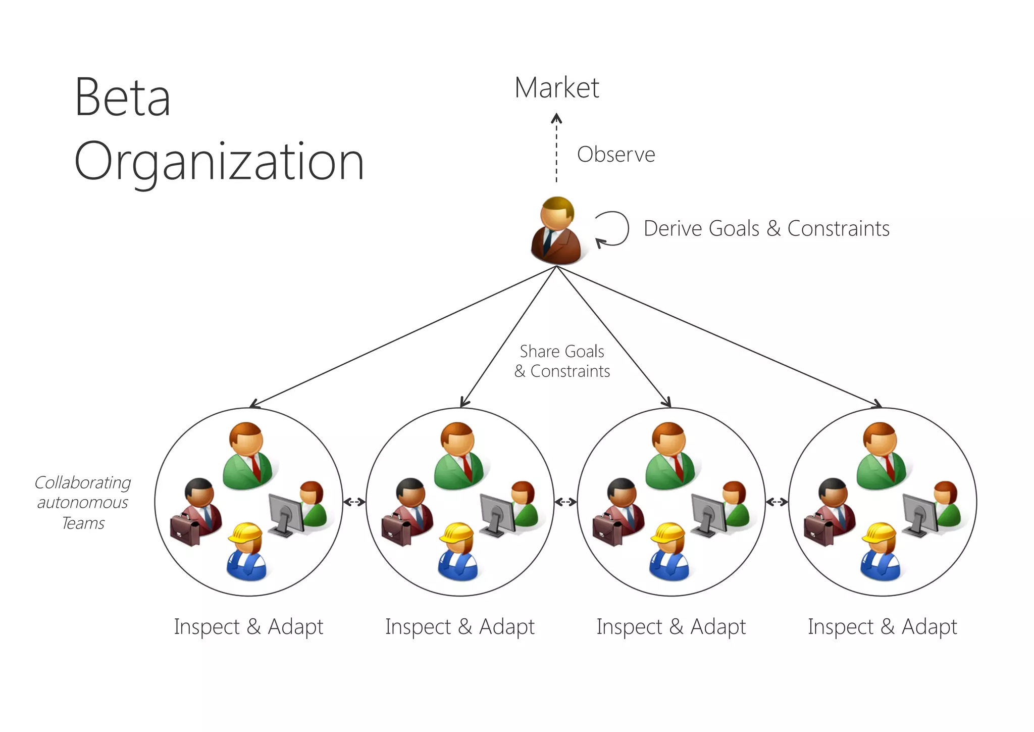 Market
Observe
Derive Goals & Constraints
Beta
Organization
Share Goals
& Constraints
Collaborating
autonomous
Teams
Inspect & Adapt
 Inspect & Adapt
Inspect & Adapt
Inspect & Adapt
 