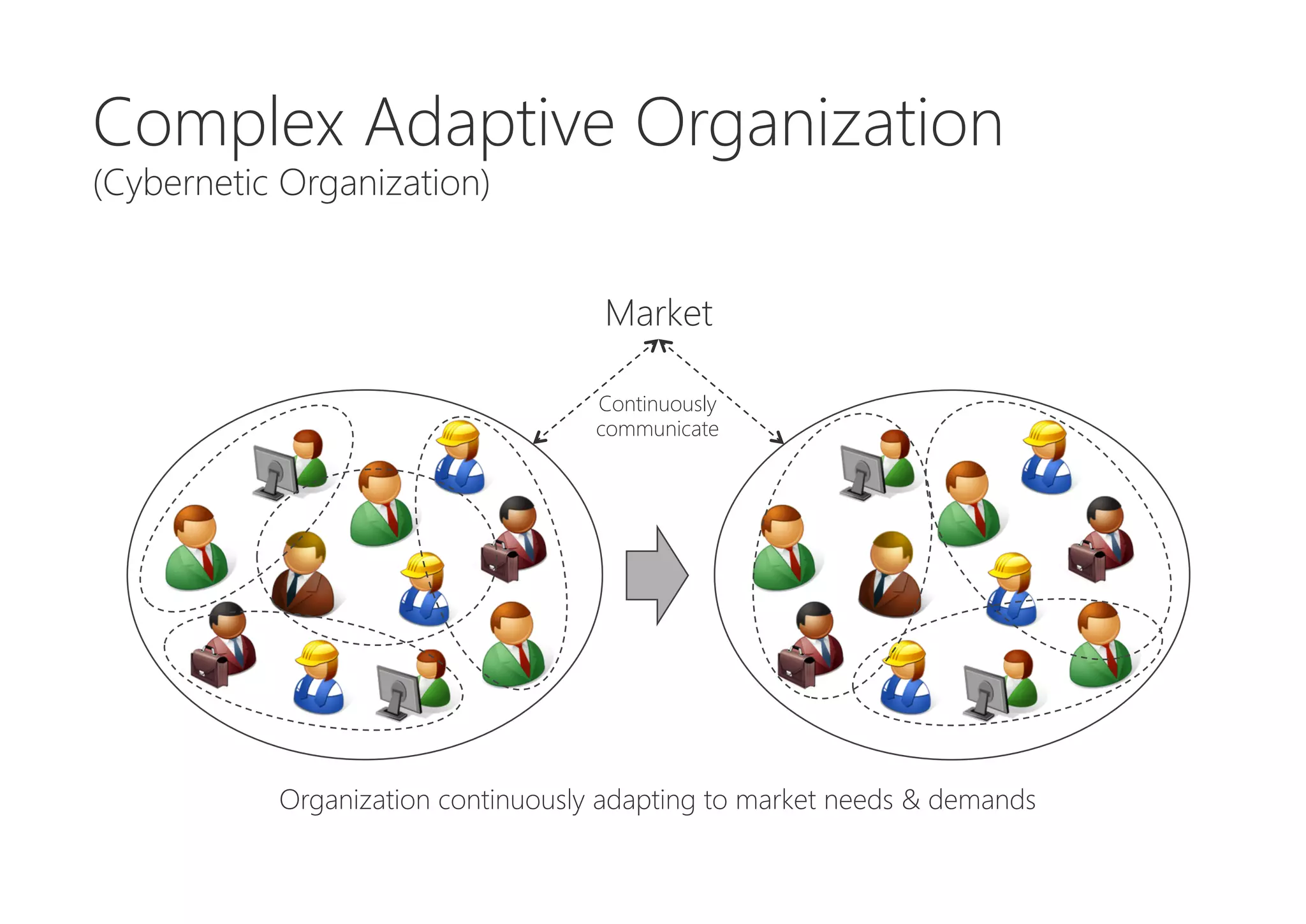Market
Complex Adaptive Organization
(Cybernetic Organization)
Continuously
communicate
Organization continuously adapting to market needs & demands
 