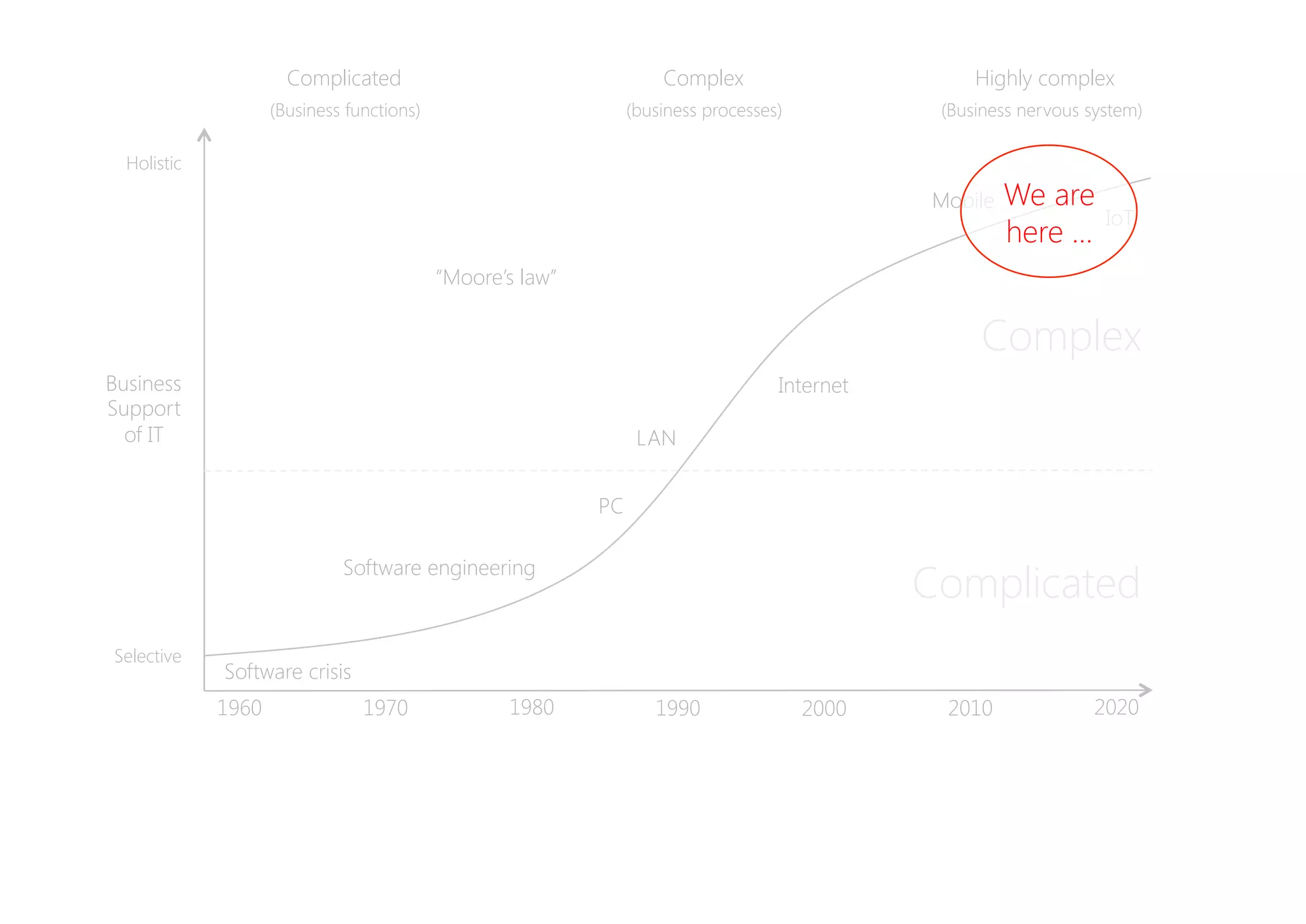 1960
 1970
 1980
 1990
 2000
 2010
 2020
Complicated

(Business functions)
Complex

(business processes)
Highly complex

(Business nervous system)
Software crisis
Software engineering
PC
LAN
Internet
Business
Support
of IT
Selective
Holistic
Complicated
Complex
“Moore’s law”
Mobile
IoT
We are
here …
 