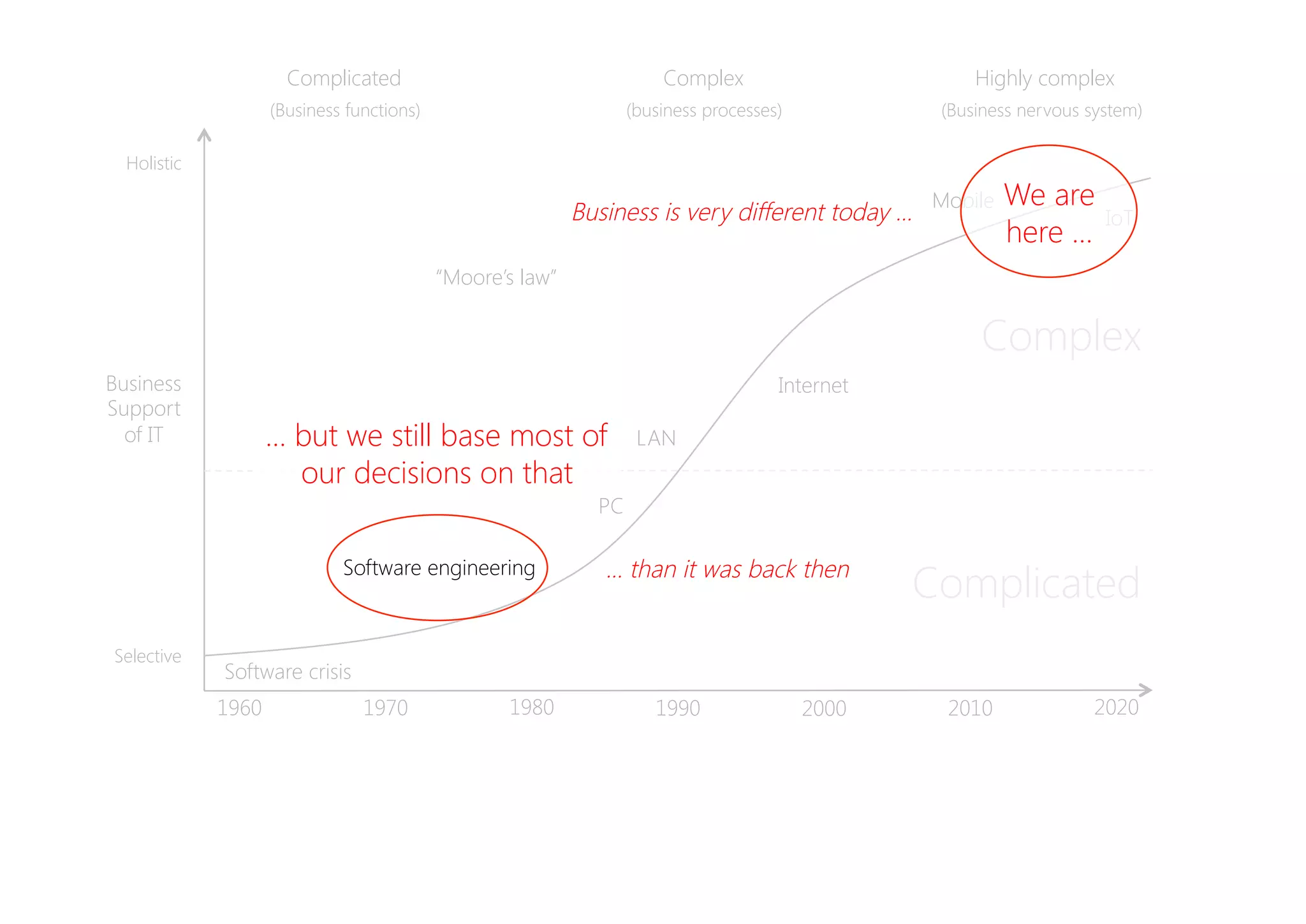 1960
 1970
 1980
 1990
 2000
 2010
 2020
Complicated

(Business functions)
Complex

(business processes)
Highly complex

(Business nervous system)
Software crisis
Software engineering
PC
LAN
Internet
Business
Support
of IT
Selective
Holistic
Complicated
Complex
“Moore’s law”
Mobile
IoT
… but we still base most of
our decisions on that
We are
here …
Business is very different today …
… than it was back then
 