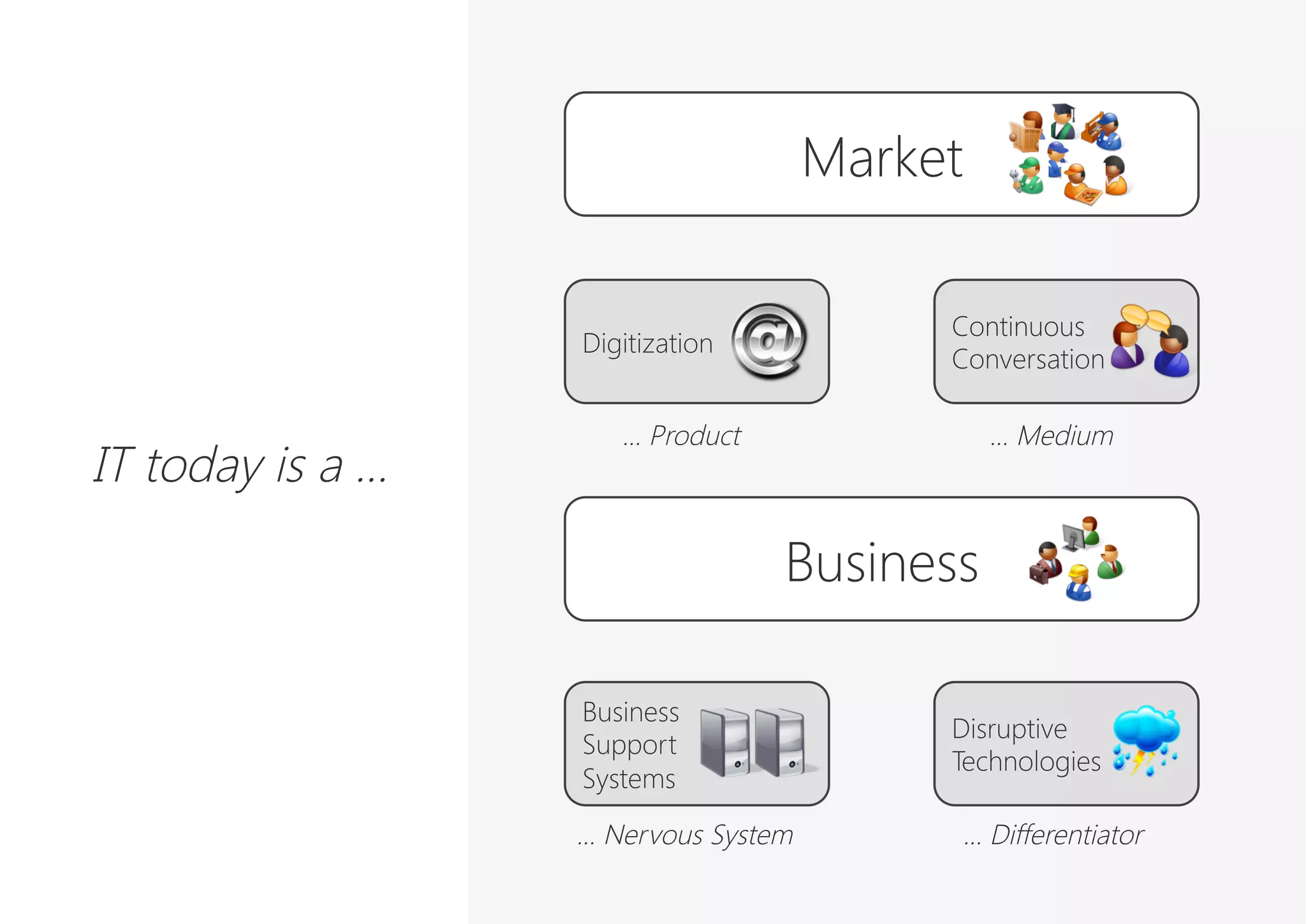 Business
Market
IT today is a …
… Nervous System
… Medium
… Product
… Differentiator
Disruptive
Technologies
Business
Support
Systems
Continuous
Conversation
Digitization
 