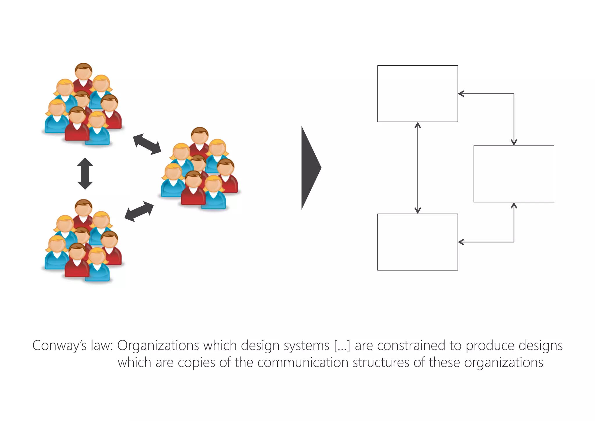 Conway’s law: Organizations which design systems [...] are constrained to produce designs
which are copies of the communication structures of these organizations
 