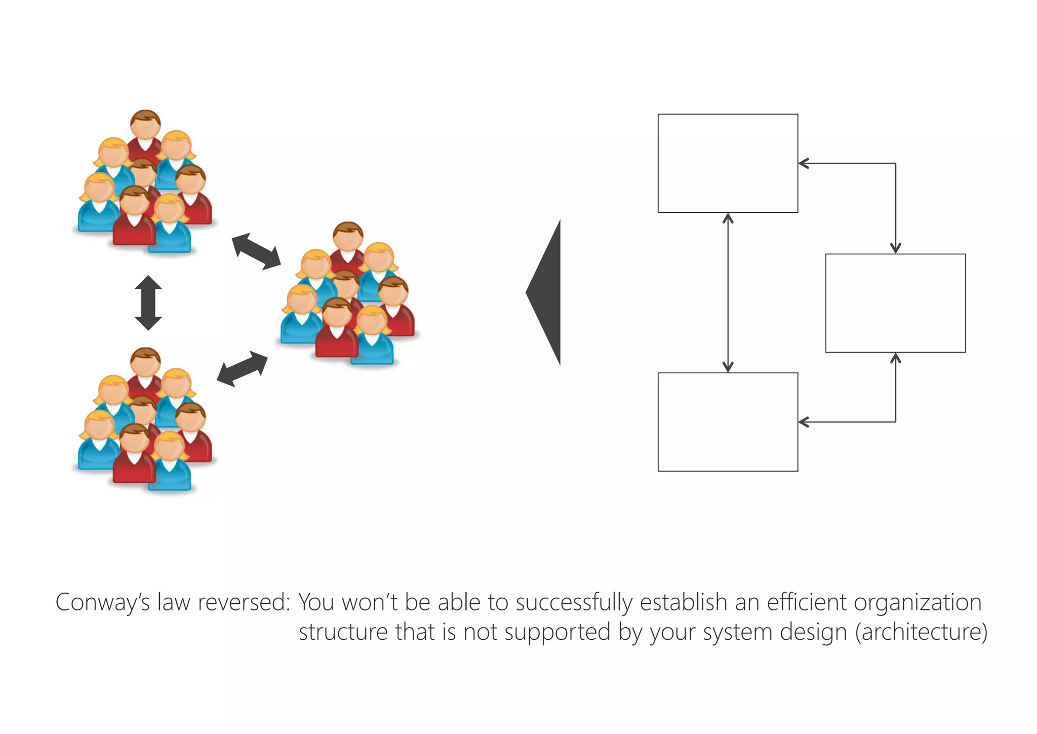 Conway’s law reversed: You won’t be able to successfully establish an efficient organization 
structure that is not supported by your system design (architecture)
 