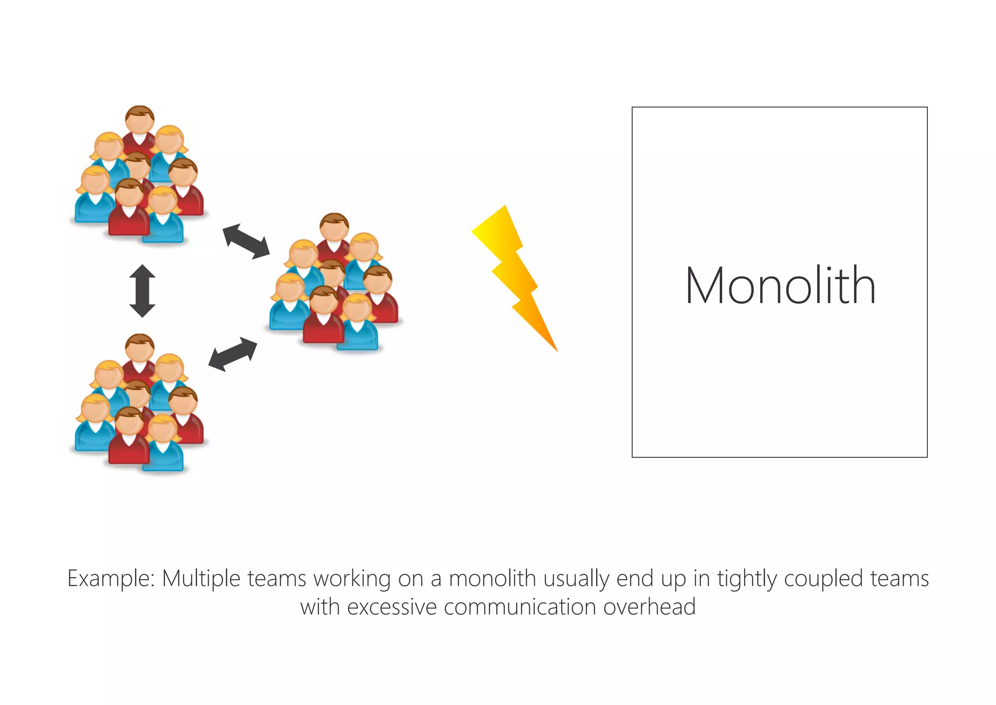 Monolith
Example: Multiple teams working on a monolith usually end up in tightly coupled teams
with excessive communication overhead
 