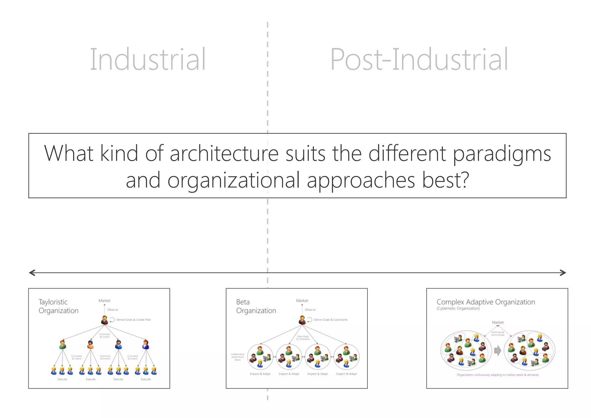 Industrial
 Post-Industrial
What kind of architecture suits the different paradigms
and organizational approaches best?
 