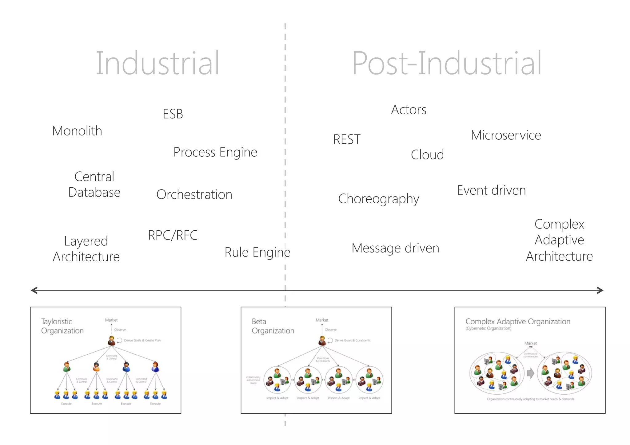 Industrial
 Post-Industrial
Monolith
Layered
Architecture
Process Engine
Rule Engine
ESB
Microservice
REST
Event driven
Message driven
Complex
Adaptive
Architecture
Actors
Central
Database
Cloud
Orchestration
 Choreography
RPC/RFC
 