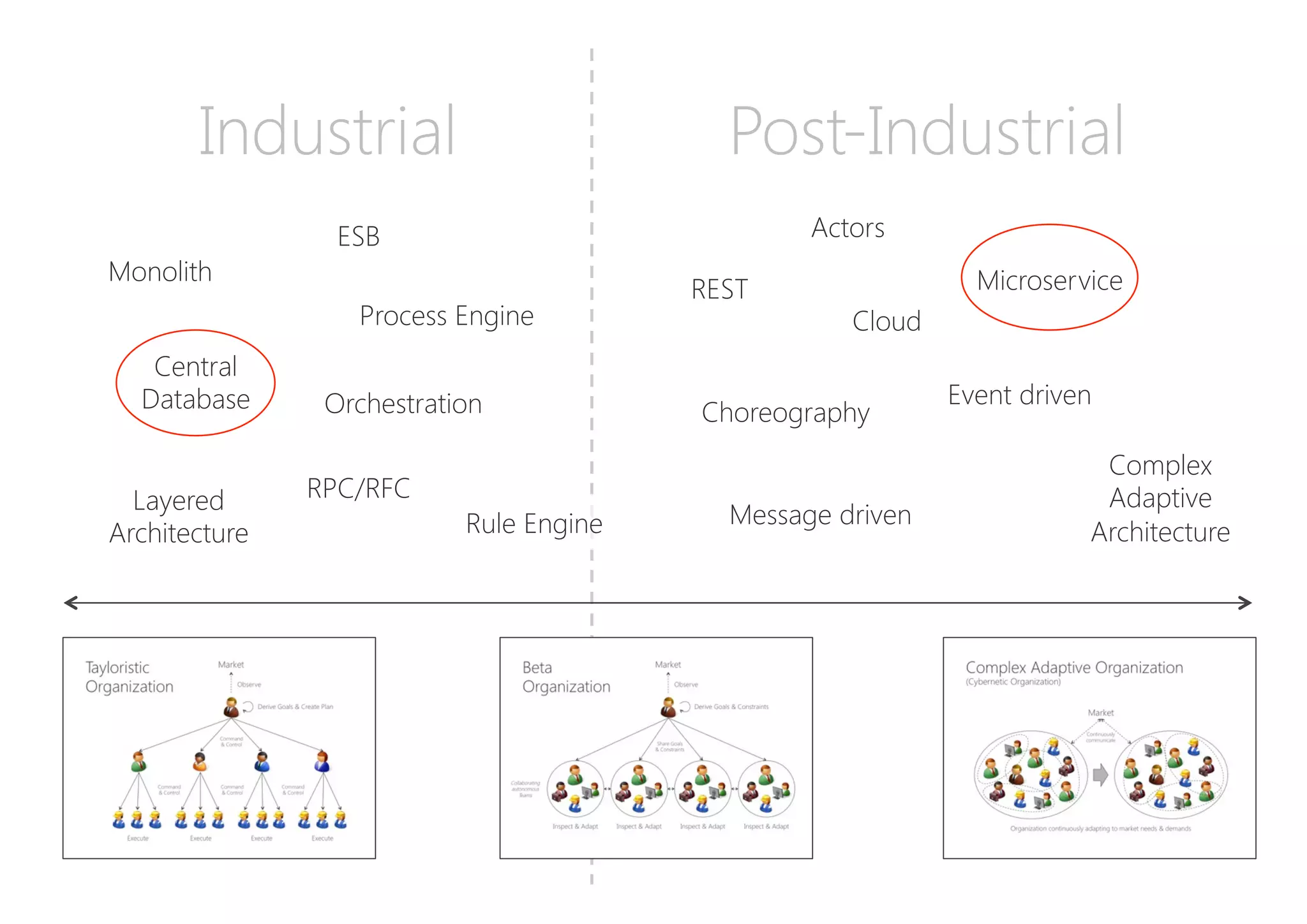 Industrial
 Post-Industrial
Monolith
Layered
Architecture
Process Engine
Rule Engine
ESB
Microservice
REST
Event driven
Message driven
Complex
Adaptive
Architecture
Actors
Central
Database
Cloud
Orchestration
 Choreography
RPC/RFC
 