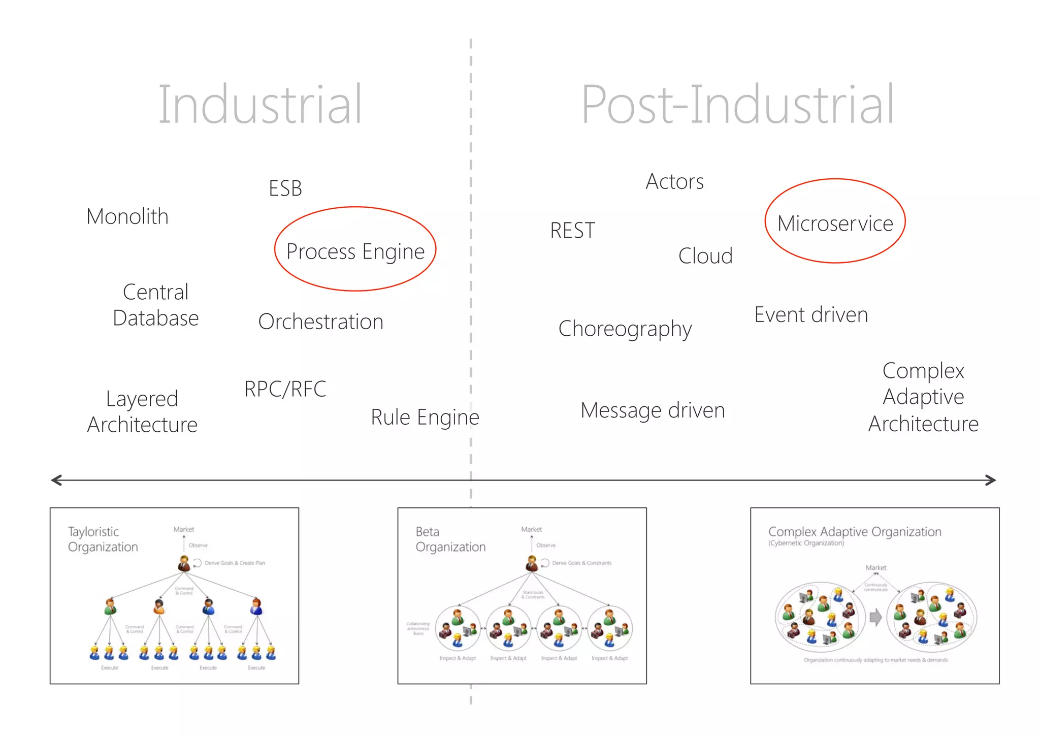 Industrial
 Post-Industrial
Monolith
Layered
Architecture
Process Engine
Rule Engine
ESB
Microservice
REST
Event driven
Message driven
Complex
Adaptive
Architecture
Actors
Central
Database
Cloud
Orchestration
 Choreography
RPC/RFC
 