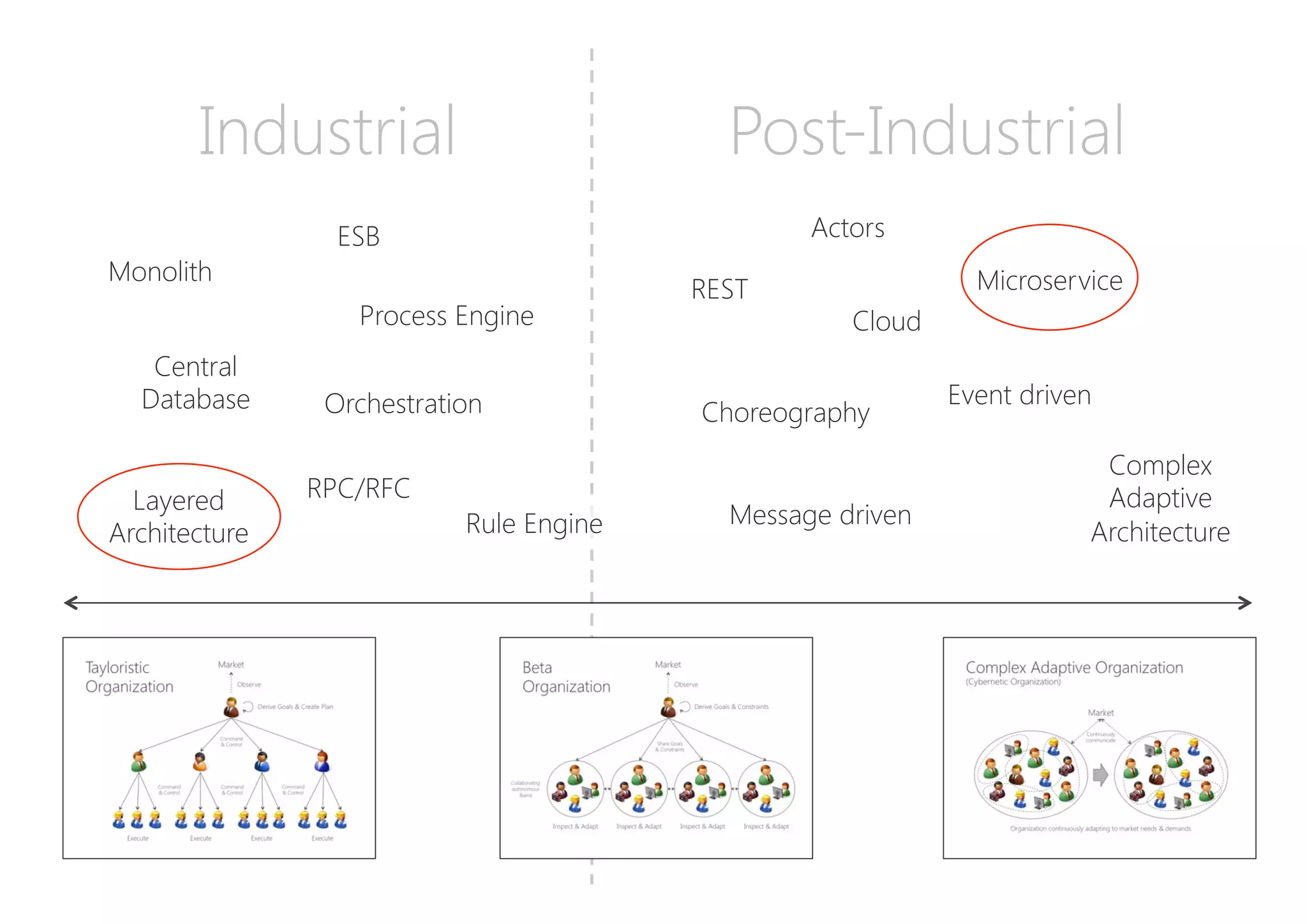 Industrial
 Post-Industrial
Monolith
Layered
Architecture
Process Engine
Rule Engine
ESB
Microservice
REST
Event driven
Message driven
Complex
Adaptive
Architecture
Actors
Central
Database
Cloud
Orchestration
 Choreography
RPC/RFC
 