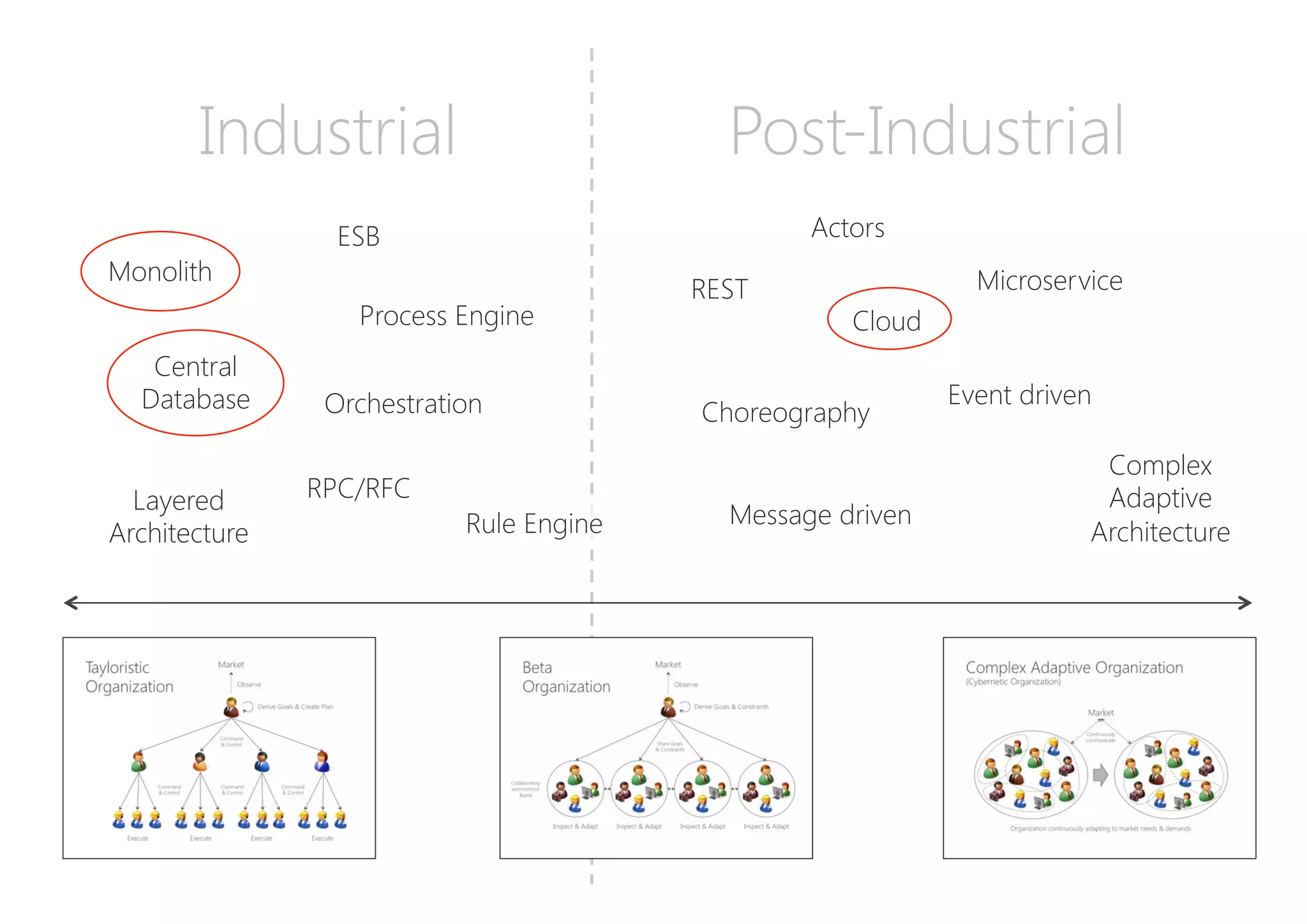 Industrial
 Post-Industrial
Monolith
Layered
Architecture
Process Engine
Rule Engine
ESB
Microservice
REST
Event driven
Message driven
Complex
Adaptive
Architecture
Actors
Central
Database
Cloud
Orchestration
 Choreography
RPC/RFC
 
