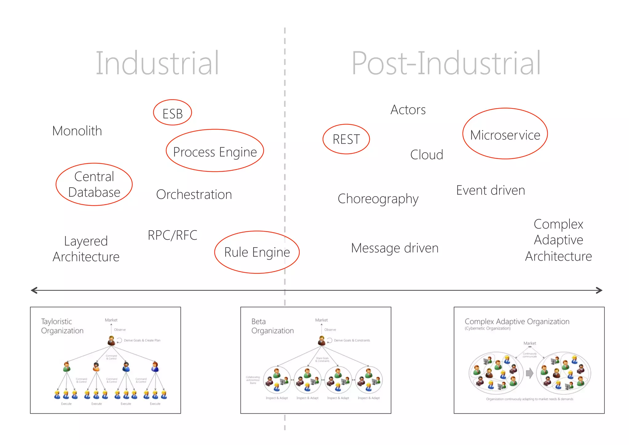 Industrial
 Post-Industrial
Monolith
Layered
Architecture
Process Engine
Rule Engine
ESB
Microservice
REST
Event driven
Message driven
Complex
Adaptive
Architecture
Actors
Central
Database
Cloud
Orchestration
 Choreography
RPC/RFC
 
