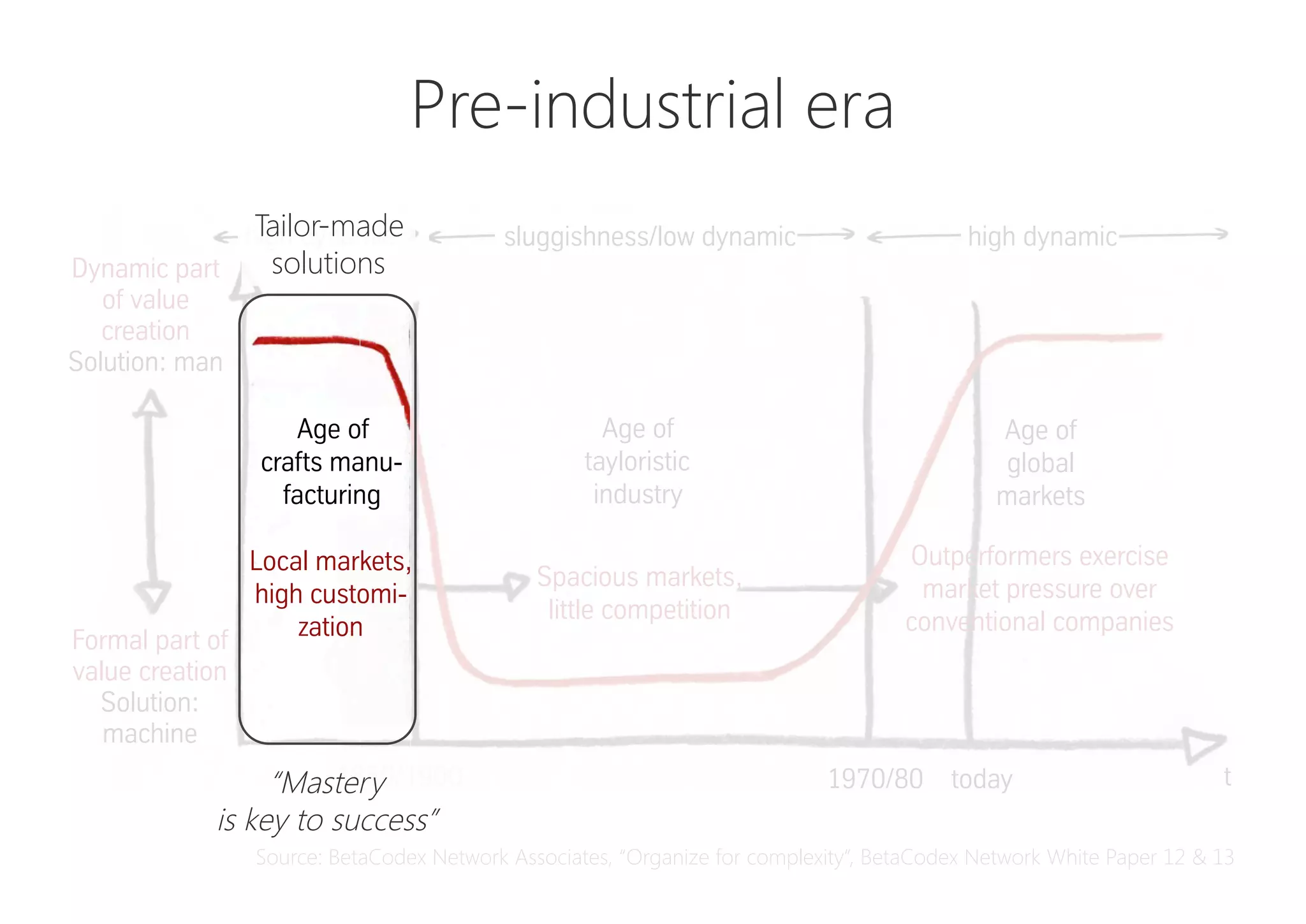 Formal part of
value creation
Solution:
machine
Dynamic part
of value
creation
Solution: man
sluggishness/low dynamic high dynamichigh dynamic
The historical course of market dynamics
and the recent rise of highly dynamic and complex markets
The dominance of high dynamics and complexity is neither good nor bad. It‘s a historical fact.
t1970/80 today
Age of
crafts manu-
facturing
Age of
tayloristic
industry
Age of
global
markets
1850/1900
Spacious markets,
little competition
Local markets,
high customi-
zation
Outperformers exercise
market pressure over
conventional companies
We call the graph shown here the “Taylor Bathtub”.
Pre-industrial era
Source: BetaCodex Network Associates, “Organize for complexity”, BetaCodex Network White Paper 12 & 13
Tailor-made
solutions
“Mastery
is key to success”
 