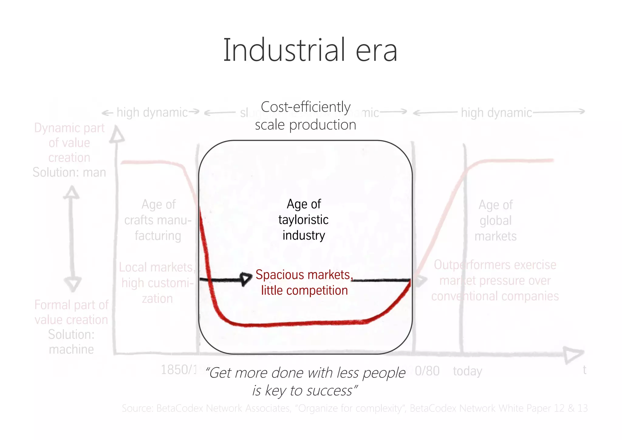 Formal part of
value creation
Solution:
machine
Dynamic part
of value
creation
Solution: man
sluggishness/low dynamic high dynamichigh dynamic
The historical course of market dynamics
and the recent rise of highly dynamic and complex markets
The dominance of high dynamics and complexity is neither good nor bad. It‘s a historical fact.
t1970/80 today
Age of
crafts manu-
facturing
Age of
tayloristic
industry
Age of
global
markets
1850/1900
Spacious markets,
little competition
Local markets,
high customi-
zation
Outperformers exercise
market pressure over
conventional companies
We call the graph shown here the “Taylor Bathtub”.
Industrial era
Source: BetaCodex Network Associates, “Organize for complexity”, BetaCodex Network White Paper 12 & 13
Cost-efficiently
scale production
“Get more done with less people
is key to success”
 