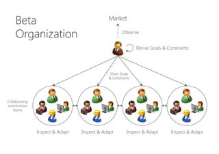 Market
Observe
Derive Goals & Constraints
Beta
Organization
Share Goals
& Constraints
Collaborating
autonomous
Teams
Inspect & Adapt
 Inspect & Adapt
Inspect & Adapt
Inspect & Adapt
 
