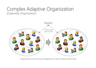 Market
Complex Adaptive Organization
(Cybernetic Organization)
Continuously
communicate
Organization continuously adapting to market needs & demands
 