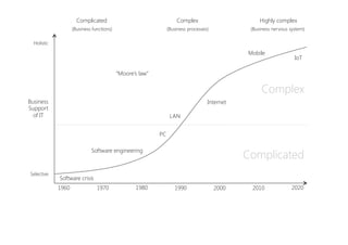 1960
 1970
 1980
 1990
 2000
 2010
 2020
Complicated

(Business functions)
Complex

(Business processes)
Highly complex

(Business nervous system)
Software crisis
Software engineering
PC
LAN
Internet
Business
Support
of IT
Selective
Holistic
Complicated
Complex
“Moore’s law”
Mobile
IoT
 