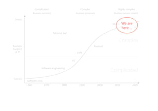 1960
 1970
 1980
 1990
 2000
 2010
 2020
Complicated

(Business functions)
Complex

(business processes)
Highly complex

(Business nervous system)
Software crisis
Software engineering
PC
LAN
Internet
Business
Support
of IT
Selective
Holistic
Complicated
Complex
“Moore’s law”
Mobile
IoT
We are
here …
 