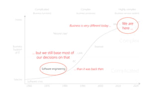 1960
 1970
 1980
 1990
 2000
 2010
 2020
Complicated

(Business functions)
Complex

(business processes)
Highly complex

(Business nervous system)
Software crisis
Software engineering
PC
LAN
Internet
Business
Support
of IT
Selective
Holistic
Complicated
Complex
“Moore’s law”
Mobile
IoT
… but we still base most of
our decisions on that
We are
here …
Business is very different today …
… than it was back then
 