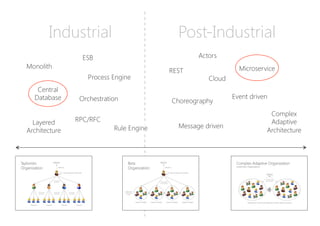 Industrial
 Post-Industrial
Monolith
Layered
Architecture
Process Engine
Rule Engine
ESB
Microservice
REST
Event driven
Message driven
Complex
Adaptive
Architecture
Actors
Central
Database
Cloud
Orchestration
 Choreography
RPC/RFC
 