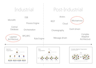 Industrial
 Post-Industrial
Monolith
Layered
Architecture
Process Engine
Rule Engine
ESB
Microservice
REST
Event driven
Message driven
Complex
Adaptive
Architecture
Actors
Central
Database
Cloud
Orchestration
 Choreography
RPC/RFC
 
