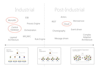 Industrial
 Post-Industrial
Monolith
Layered
Architecture
Process Engine
Rule Engine
ESB
Microservice
REST
Event driven
Message driven
Complex
Adaptive
Architecture
Actors
Central
Database
Cloud
Orchestration
 Choreography
RPC/RFC
 