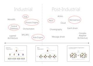 Industrial
 Post-Industrial
Monolith
Layered
Architecture
Process Engine
Rule Engine
ESB
Microservice
REST
Event driven
Message driven
Complex
Adaptive
Architecture
Actors
Central
Database
Cloud
Orchestration
 Choreography
RPC/RFC
 