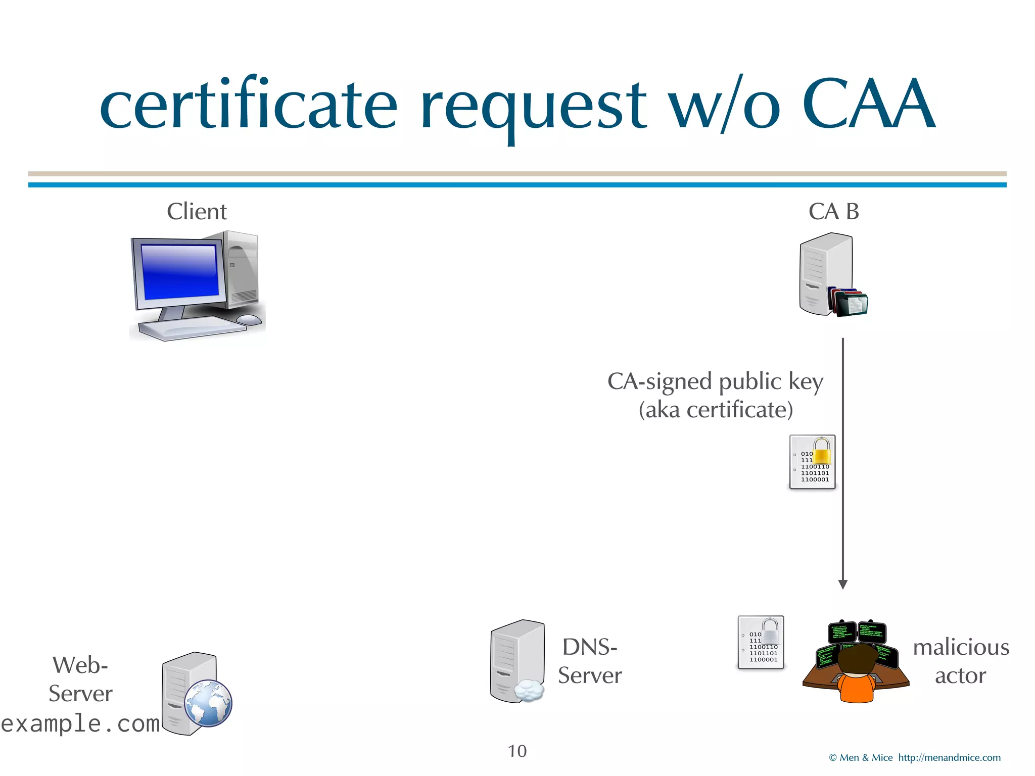 © Men & Mice http://menandmice.com
certificate request w/o CAA
10
Client
DNS-
Server
malicious
actorWeb-
Server
example.com
CA-signed public key
(aka certificate)
CA B
 
