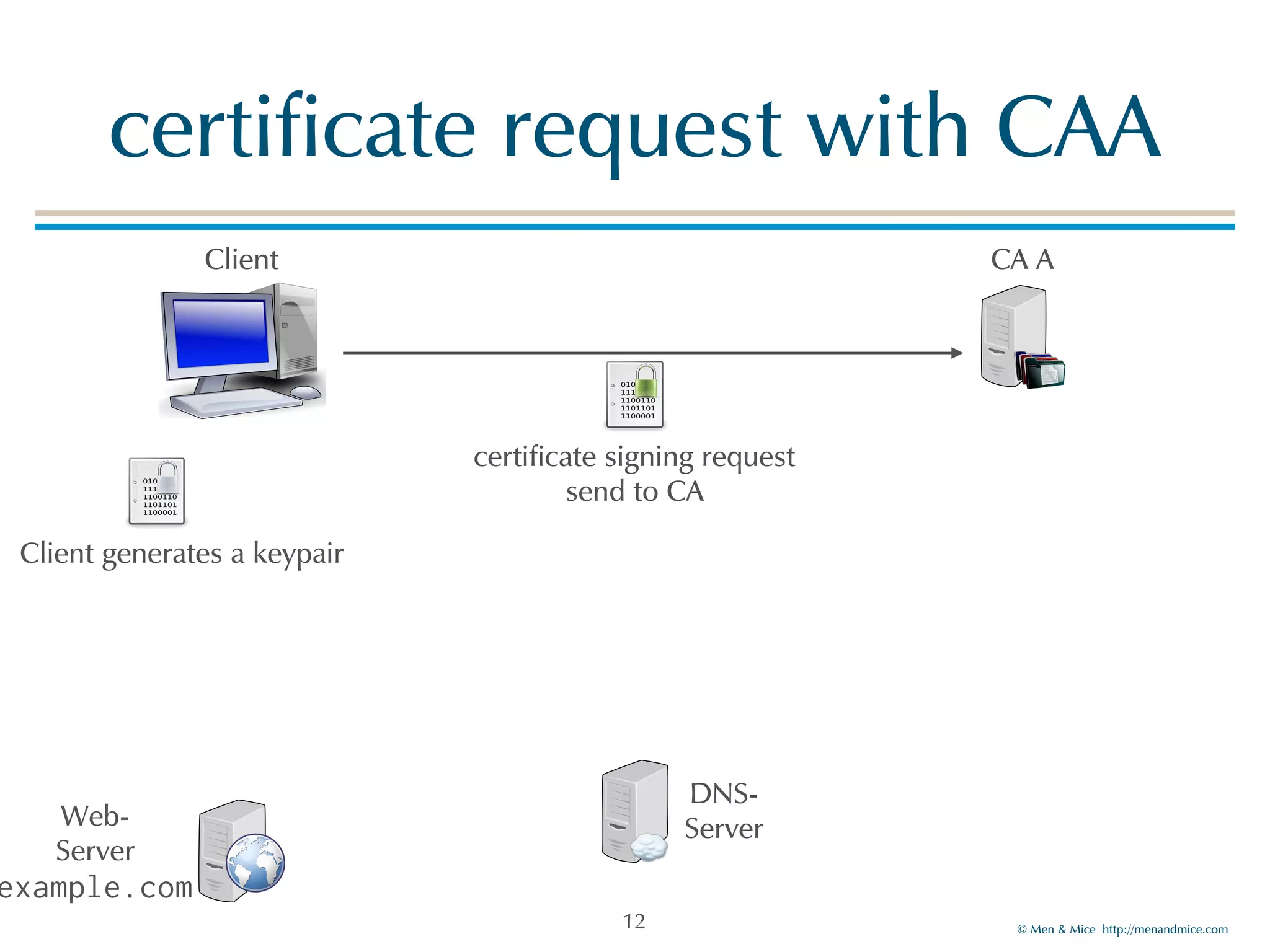 © Men & Mice http://menandmice.com
certificate request with CAA
12
Client generates a keypair
certificate signing request
send to CA
Client CA A
Web-
Server
example.com
DNS-
Server
 