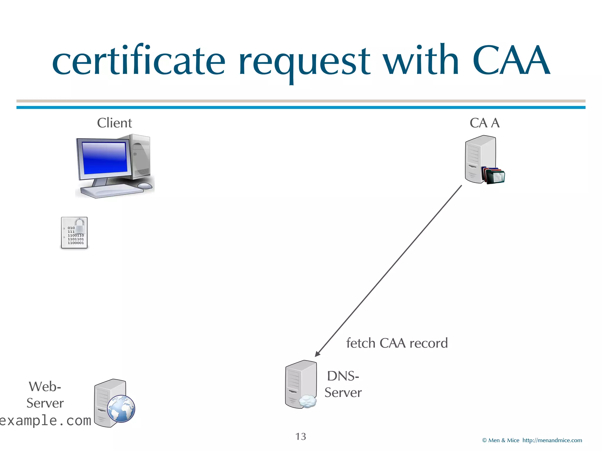 © Men & Mice http://menandmice.com
certificate request with CAA
13
fetch CAA record
Client CA A
Web-
Server
example.com
DNS-
Server
 
